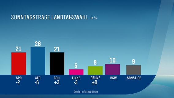 Die Meinungsumfrage im Auftrag des NDR sieht die CDU gleichauf mit der SPD - Grüne bleiben stabil. © NDR 